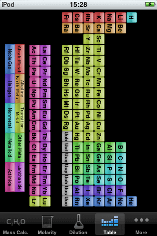 Periodic Table and Chemistry
