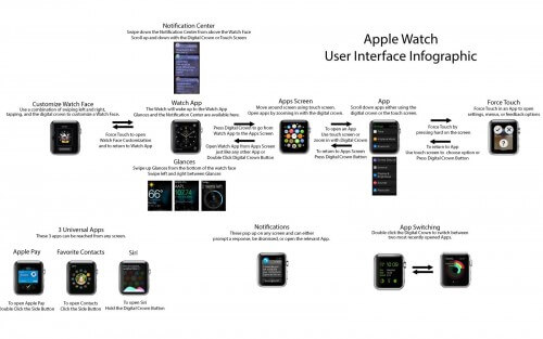 infografia apple Watch