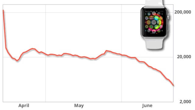 Descienden las ventas del Apple Watch