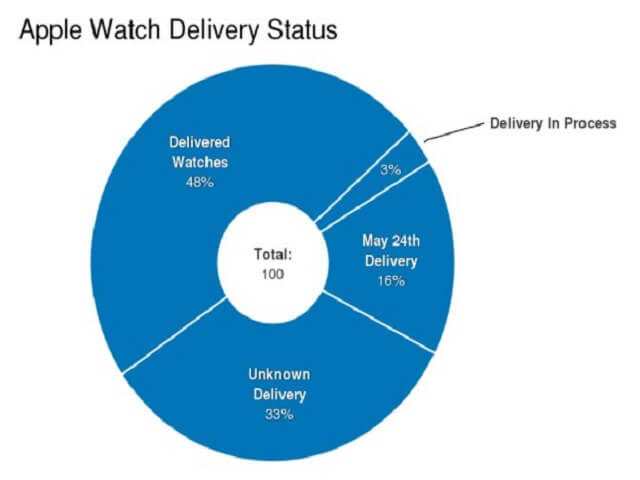 Estadisticas de entregas de los Apple Watch