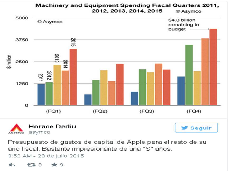 Horace Dediu dice que el gasto de Apple es 'impresionante'