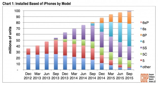 Gráfica de los iPhones en cada año