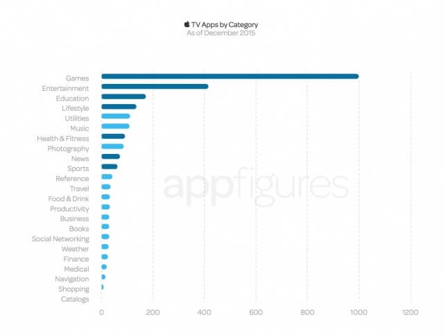 Gráfica de Numero de apps por categoría