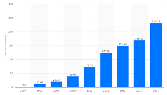 Unidades vendidas del iPhone de Apple en el 2015