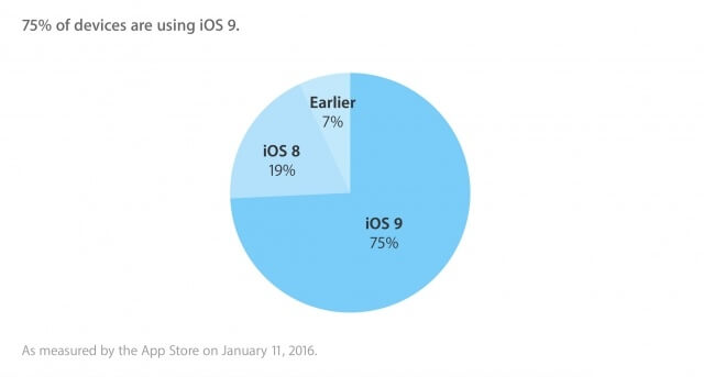al menos un 75 de los usuarios ya se encuentran usando iOS 9