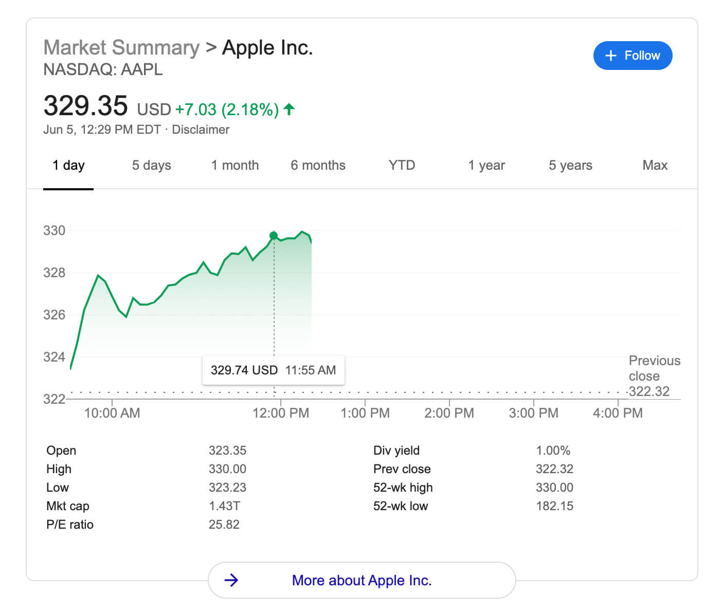 Acciones de Apple podrían alcanzar los 11 dólares por acción.