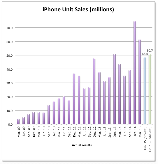 Estimado de ventas del iPhone
