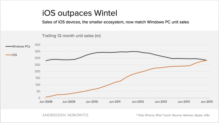 For the first time, iOS devices outsell Windows PCs.