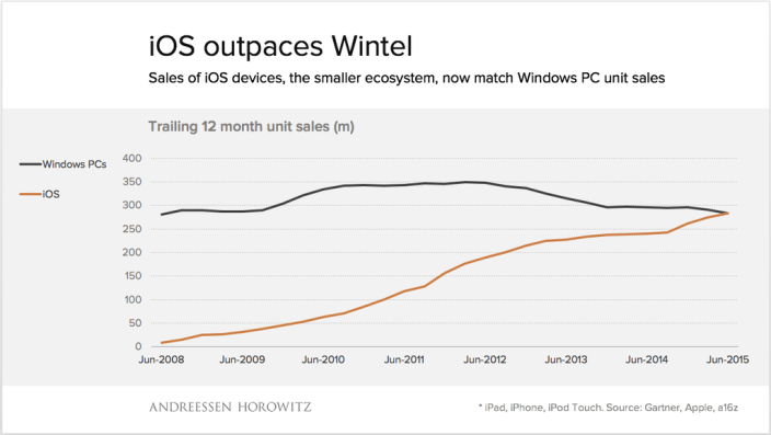 Por primera vez los dispositivos iOs superan en ventas a las PC’s de Windows