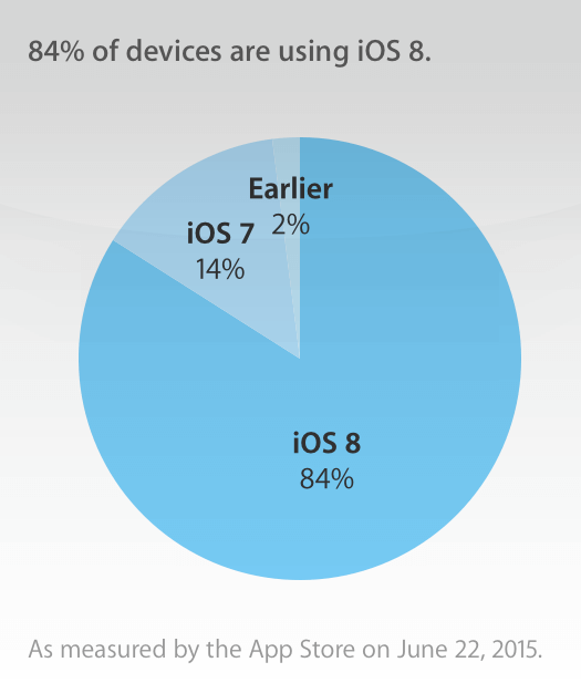 Porcentaje del uso del iOS 8