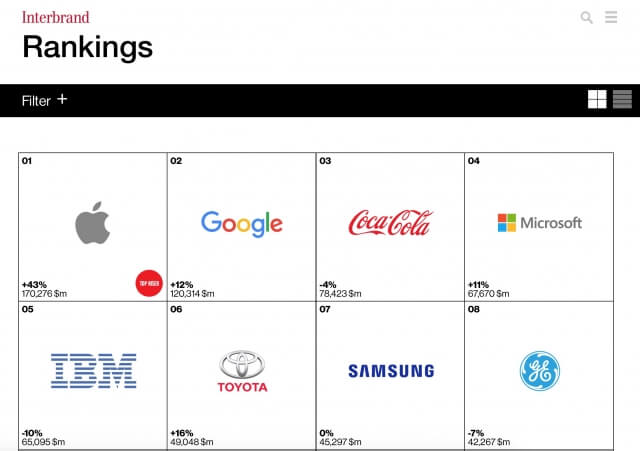 Apple ha sido calificada como la marca más valiosa del mundo