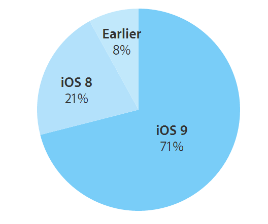 iOS 9 ya ha sido adoptado en el 71 de los dispositivos