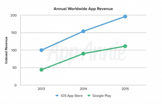 Google Play Store logró obtener el doble de descargas que la App Store ...