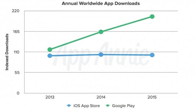 Google Play Store logró obtener el doble de descargas que la App Store ...