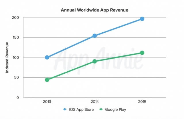 Google Play Store logró obtener el doble de descargas que la App Store durante el 2015