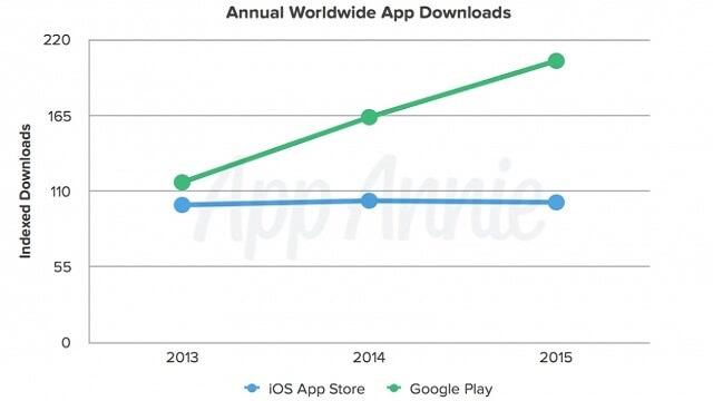 Google Play Store logró obtener el doble de descargas que la App Store durante el año pasado - copia