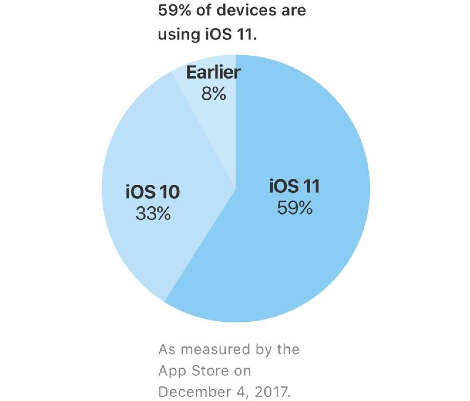 Adopción de iOS 11 llega al 47%